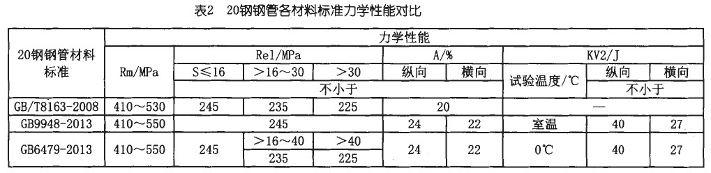 20#無縫鋼管力學(xué)性能