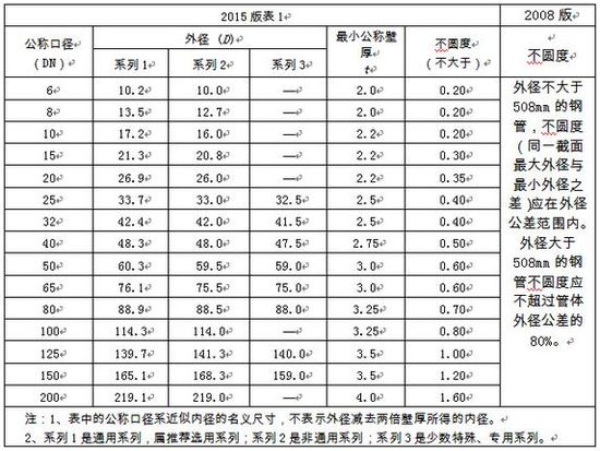 選用好鋼管，關(guān)注新標(biāo)準(zhǔn)！