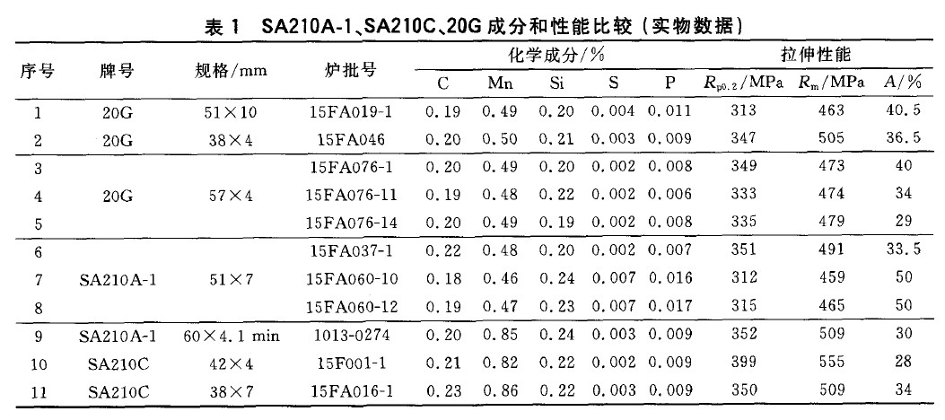 SA210A-1、SA210C、20G成分和性能比較(實(shí)物數(shù)據(jù))