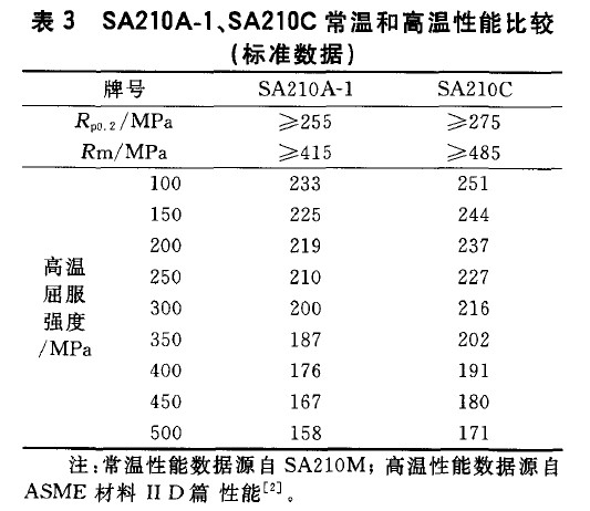 SA210A-1、SA210C常溫和高溫性能比較(標(biāo)準(zhǔn)數(shù)據(jù))