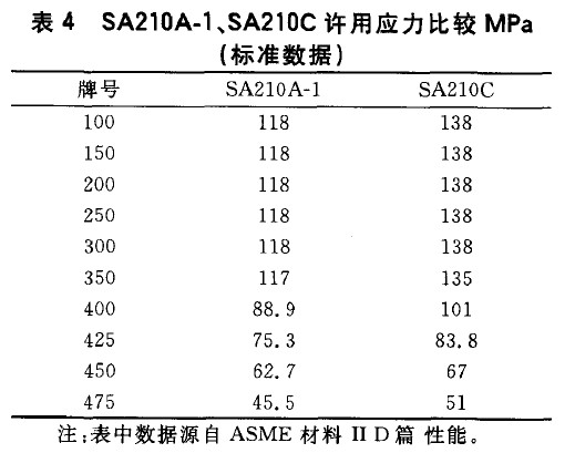 SA210A-1、SA210C許用應(yīng)力比較MPa(標(biāo)準(zhǔn)數(shù)據(jù))