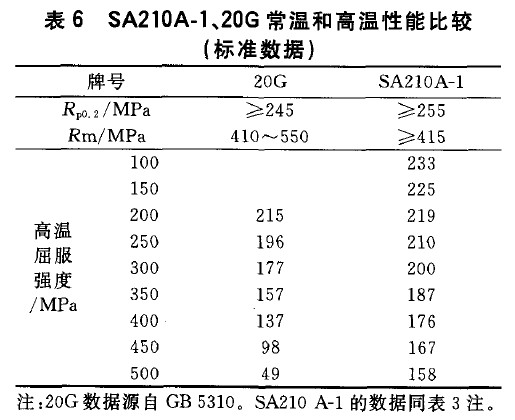 SA210A-1、20G常溫和高溫性能比較(標(biāo)準(zhǔn)數(shù)據(jù))