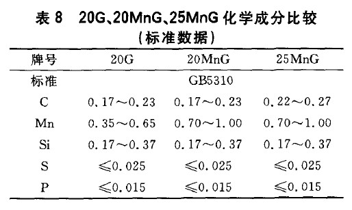 20G、20MnG、25MnG化學(xué)成分比較(標(biāo)準(zhǔn)數(shù)據(jù))