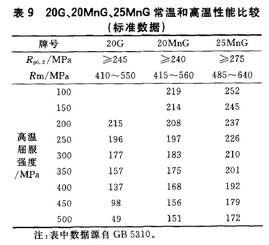 20G、20MnG、25MnG常溫和高溫性能比較(標(biāo)準(zhǔn)數(shù)據(jù))