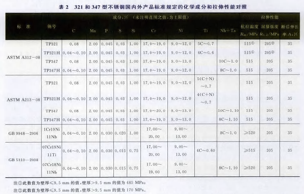 321和347鋼號化學(xué)成分和拉伸性能對照