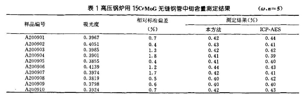 15CrMoG無縫鋼管中鉬含量的測定結果