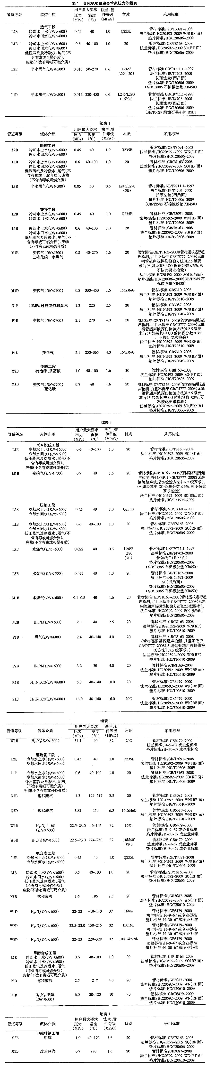 合成氨項(xiàng)目主要管道壓力等級