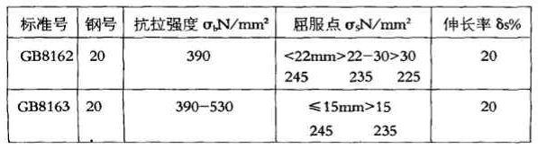 GB8162和GB8163同是20#鋼，化學成份并無差異，且交貨狀態(tài)下鋼材縱向力學性能幾乎相近。