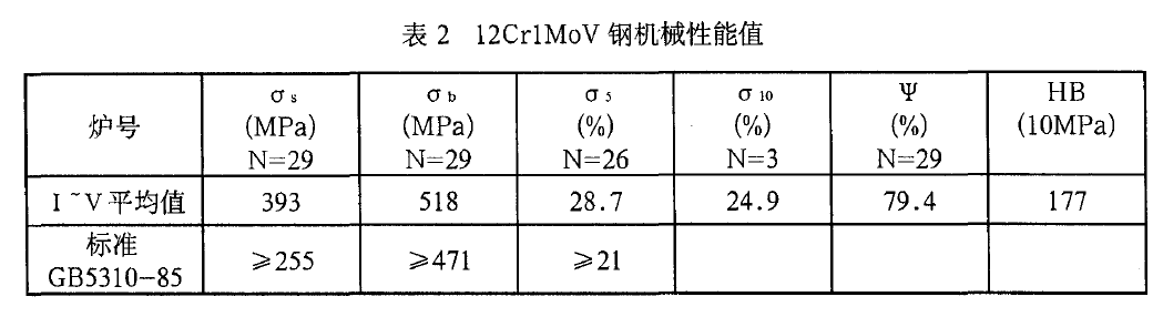 12Cr1MoVG力學(xué)性能