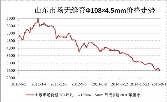 山東市場(chǎng)無(wú)縫管Φ108x4.5mm價(jià)格走勢(shì)