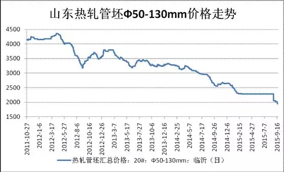 山東熱軋管坯Φ50-130價(jià)格走勢(shì)